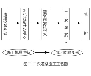 下谷坪土家族乡灌浆料施工工艺—文字完整版